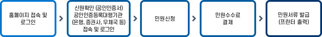 Home-Edu 민원서비스 → 공인인증서 발급 및 로그인 → 민원신청 → 민원수수료 결제 → 민원서류 발급(프린터 출력 또는 우편수령)